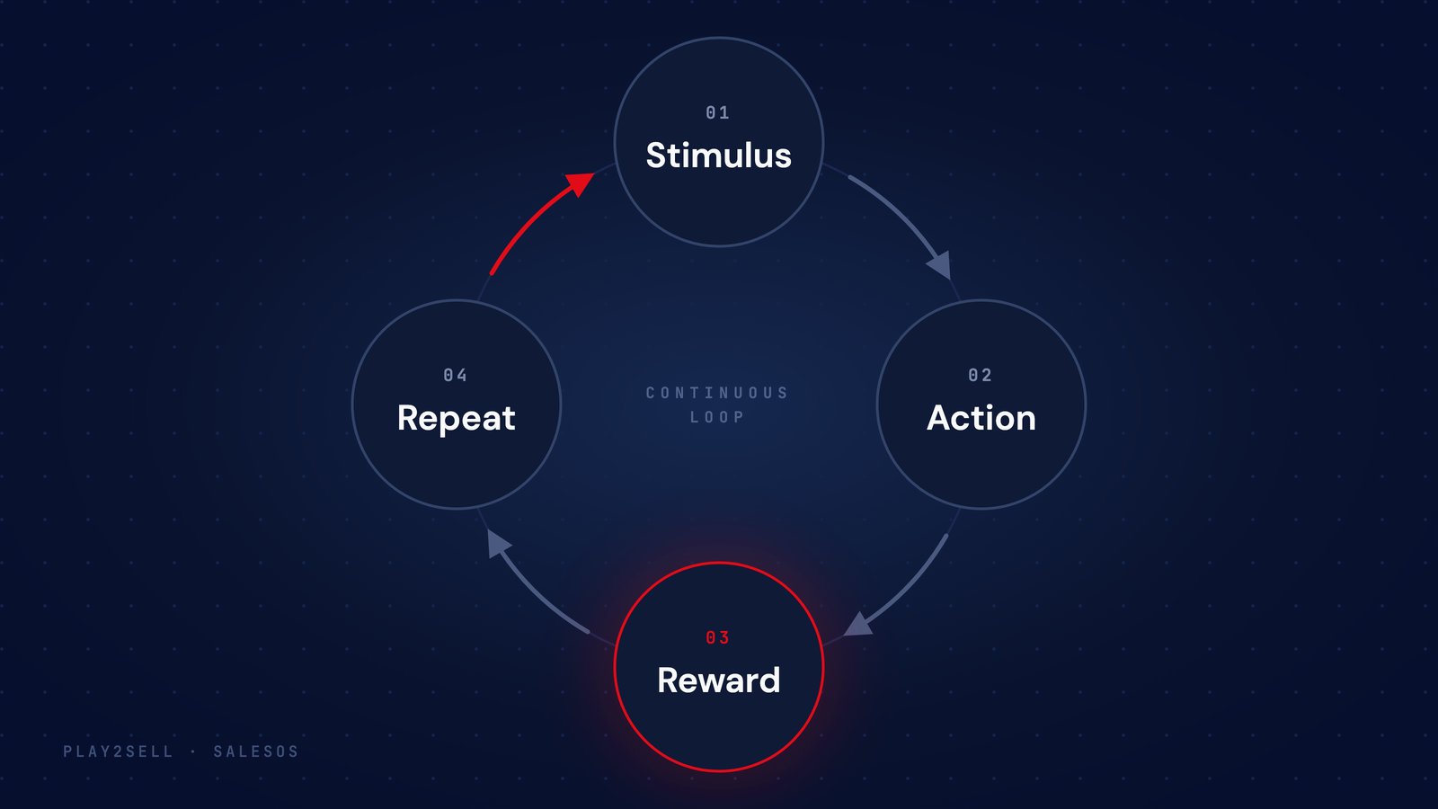 What is a Sales Operating System: the loop that transforms results